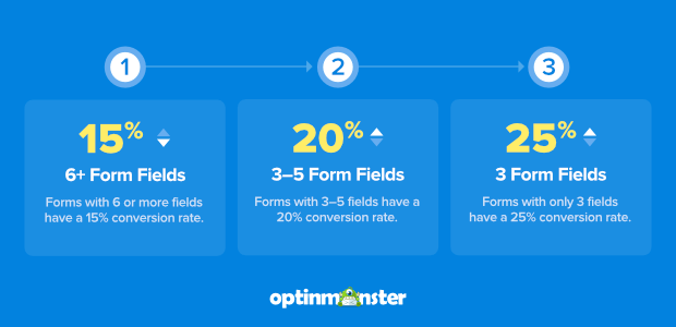 Infographic depicting the form field CRO stats listed above