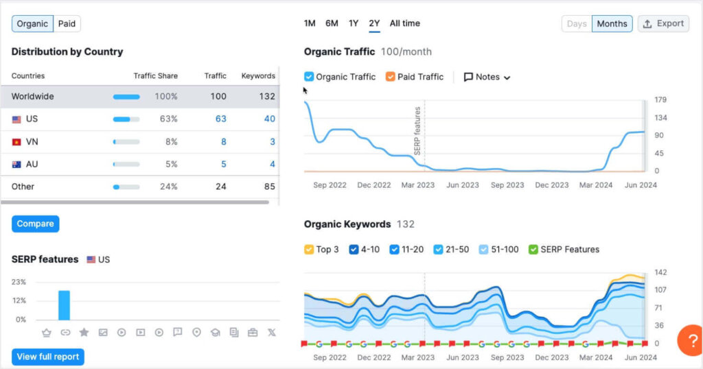 Screenshot of the dashboard for Semrush, one of the best affiliate marketing tools.  It shows a webpage's organic traffic, organic keywords, country distribution, and more. 